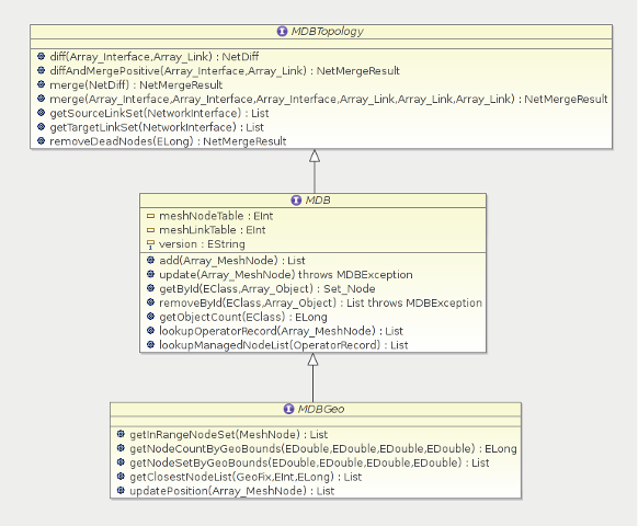 MDB domain class diagram