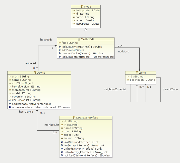 MDB domain class diagram
